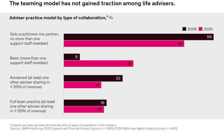 Insurance Advisers vs Team-Based Distribution Model in Life Insurance