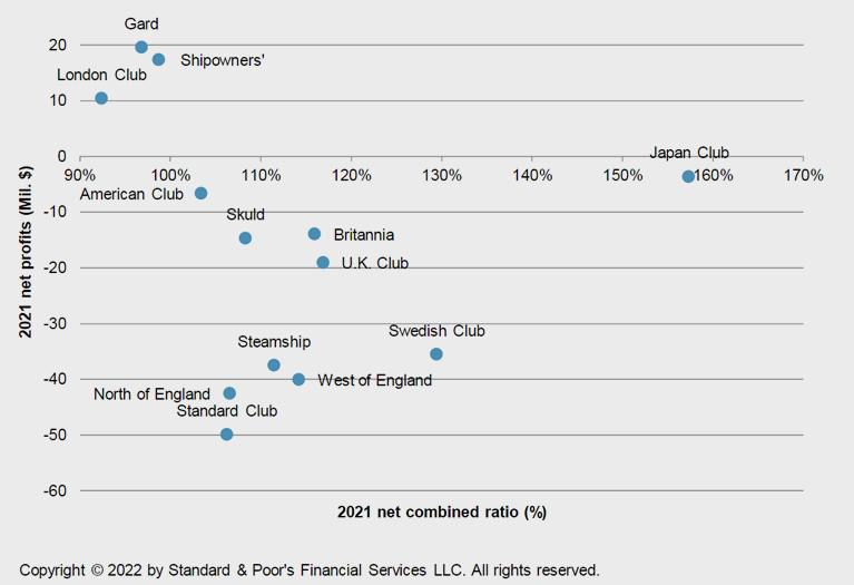 Insurance Industry & Country Risk Assessment for the Global Marine P&I Sector Outlook