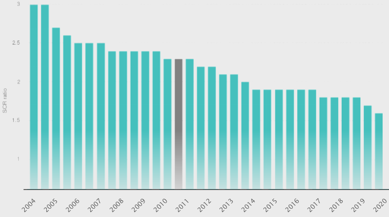 Solvency Capital Requirement (SCR) ratio of insurance markets in Europe