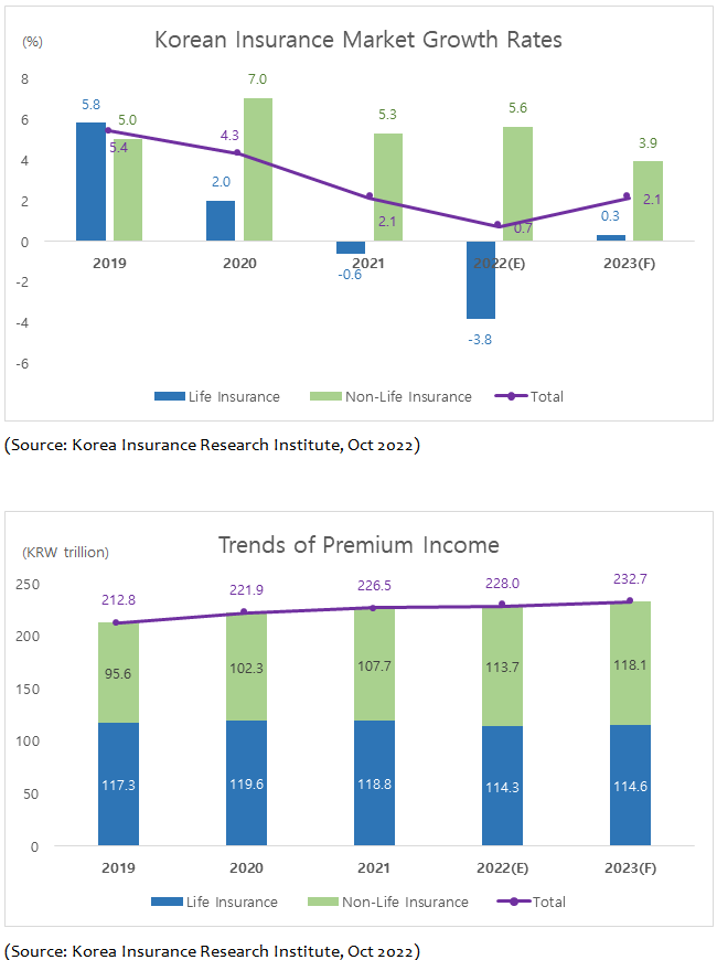 South Korea Insurance Market Outlook 2023: Insurance Companies ...