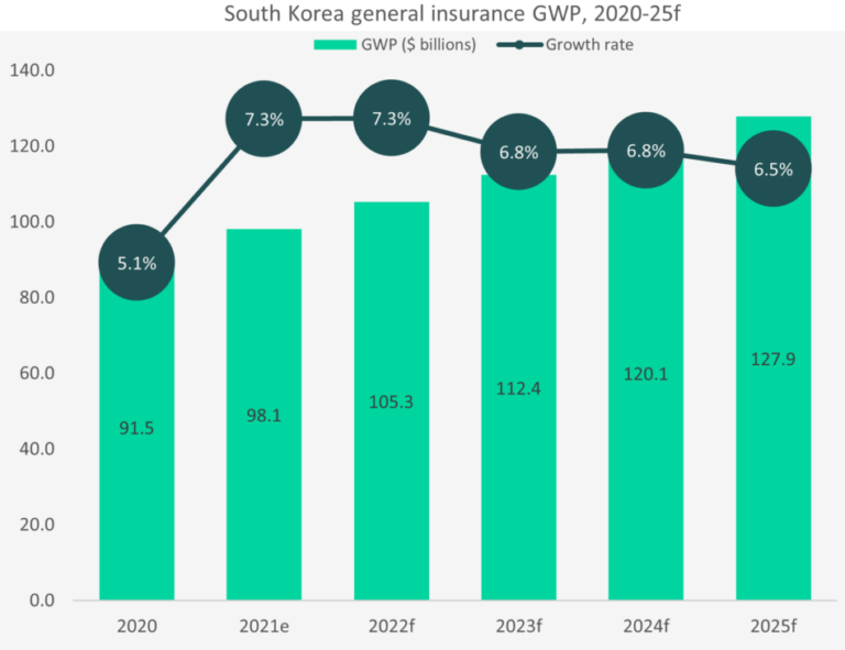 South Korea Insurance Market Outlook 2023 Insurance Companies