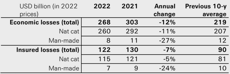Estimated total economic and insured losses in 2022 and 2021