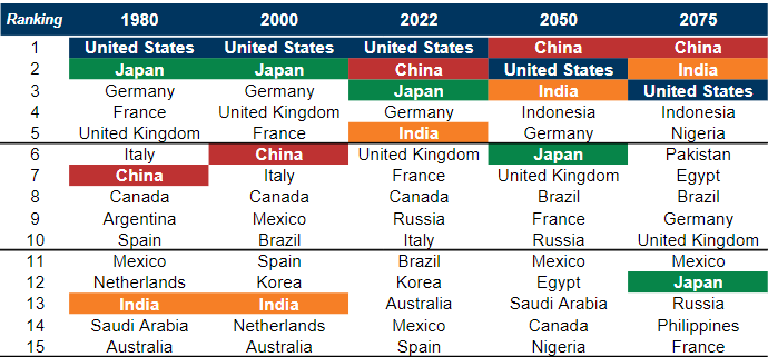 4 Major Themes for the Global World Economy. Goldman Sachs Outlook 2075