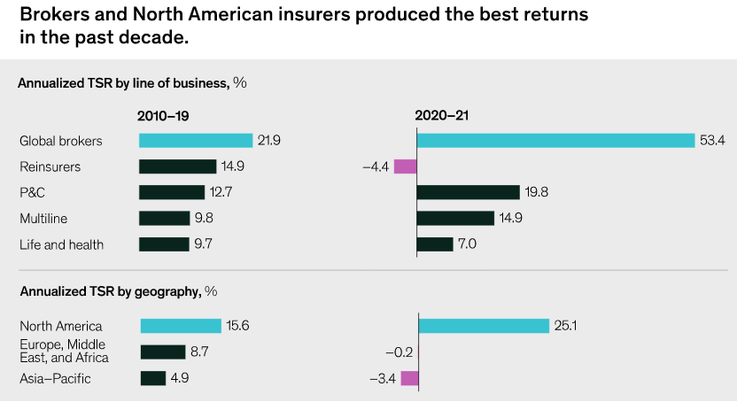 The impact on the insurance industry