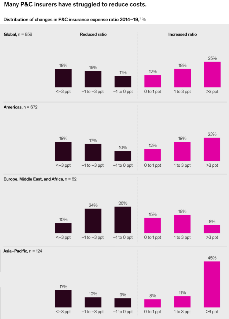 The impact on the insurance industry