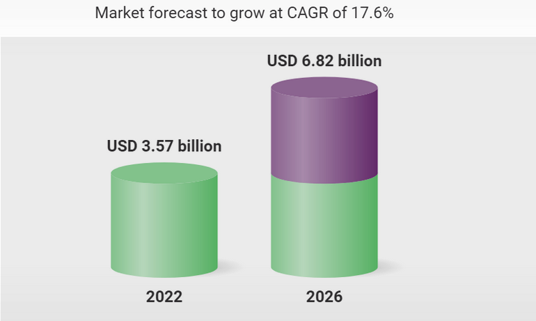Global digital twin financial & insurance services will grow to $6.8 bn in 2026