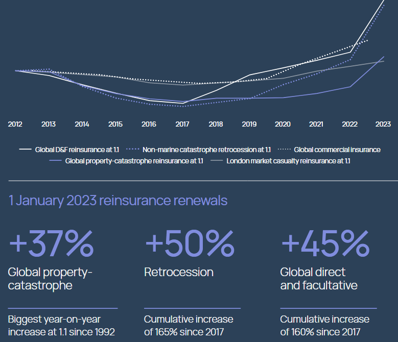 Global Reinsurance Market 2023: Challenging Renewals & Great Realignment