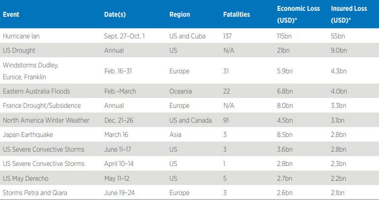 Global Natural Hazard