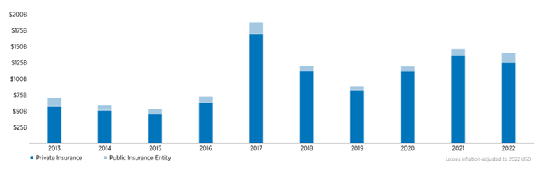 The last 10 years (2013-2022) of global insured losses index to today’s dollars  