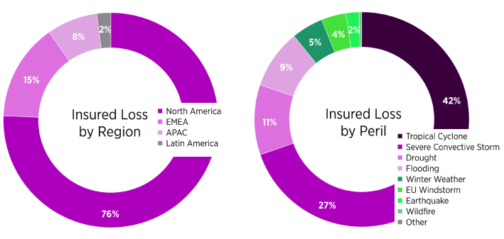 A regional and peril breakout of global insured losses during 2022