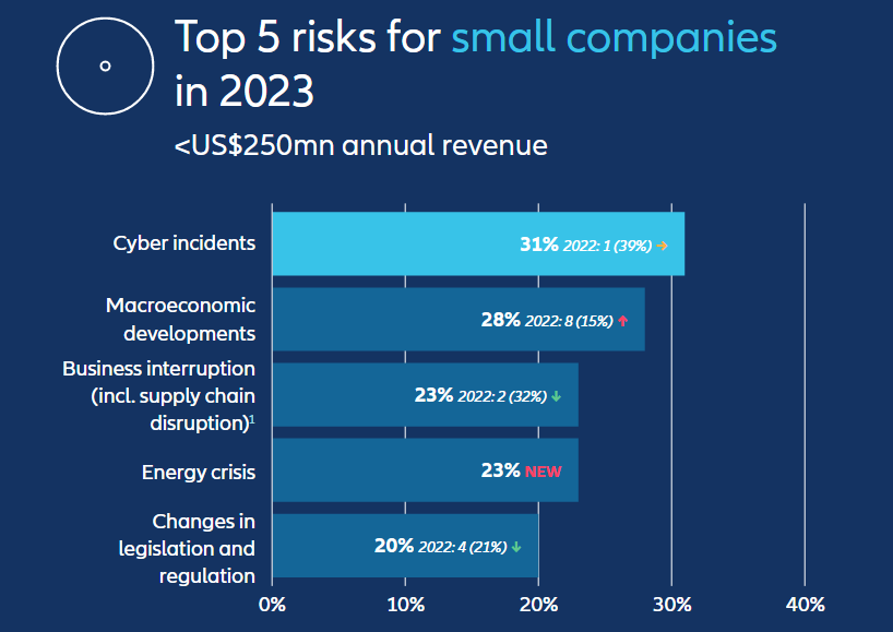 10 Most Important Global Business Risks for 2023. Allianz Risk Barometer