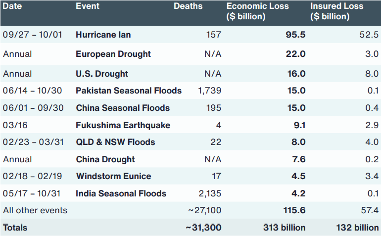 Top 10 Global Economic Loss Events. List of natural disasters in 2022