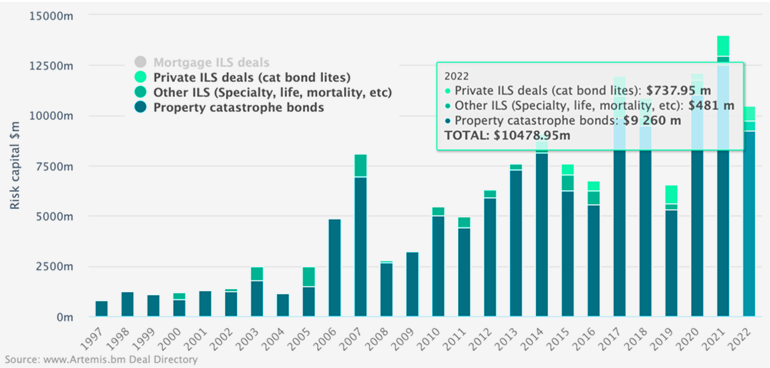 Catastrophe Bond & ILS risk capital issued by type & year