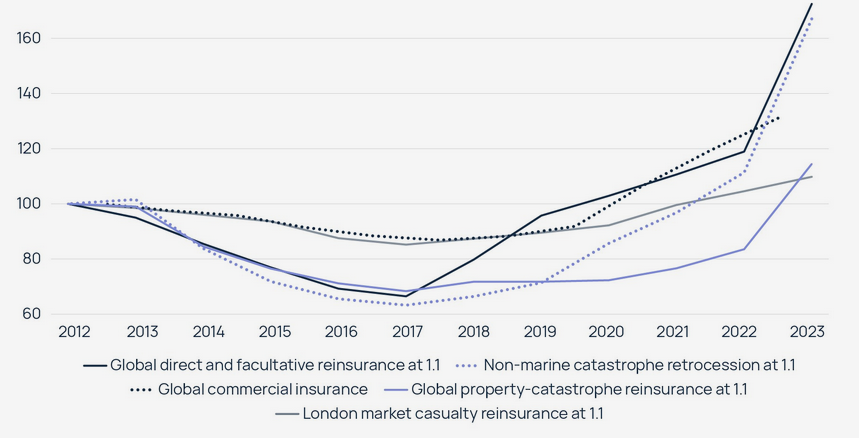 Commercial Insurance & Reinsurance Market Outlook: Сapital & Global Premiums