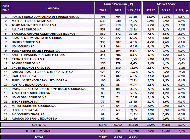 Brazil Insurance Market increased of 16.2% in 2022. Life & Non-Life Outlook