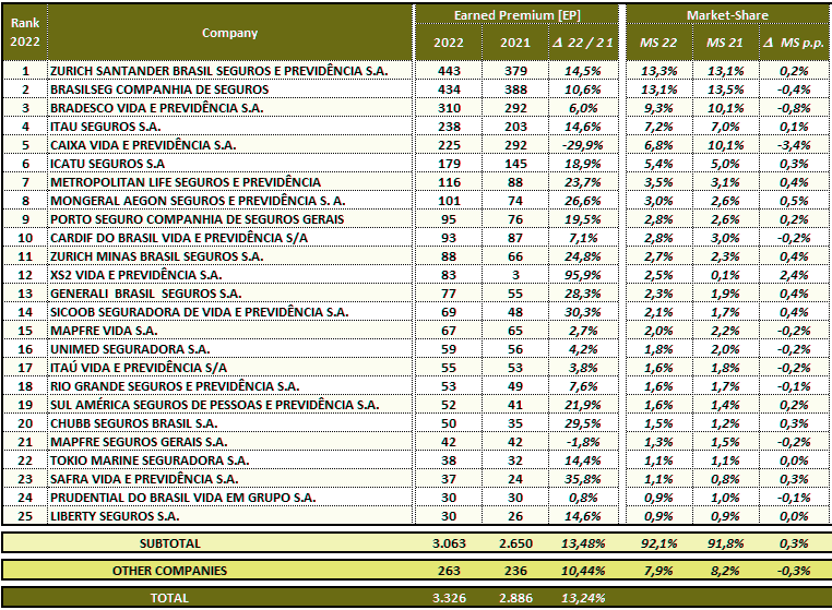 Brazil Insurance Market increased of 16.2% in 2022. Life & Non-Life Outlook