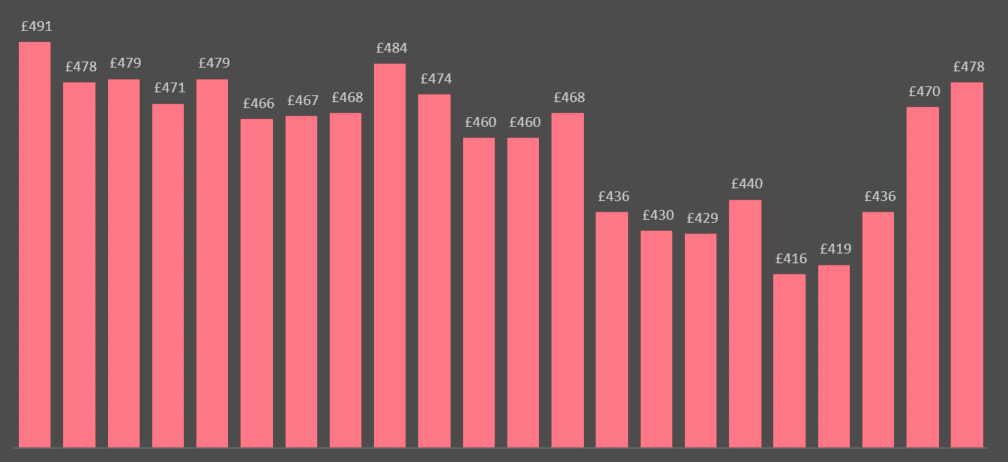 Average Cost of UK Motor Insurance