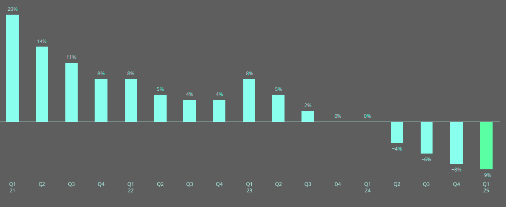 Property rates decline for fourth consecutive quarter
