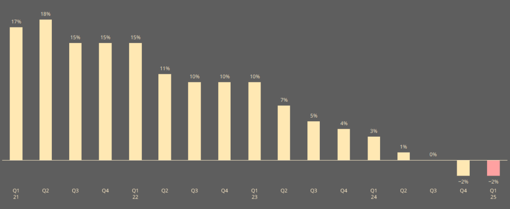 Casualty rates decline as competition increases