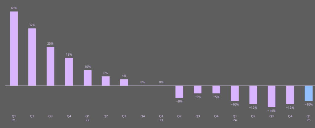 Financial and professional lines rates continue to decline