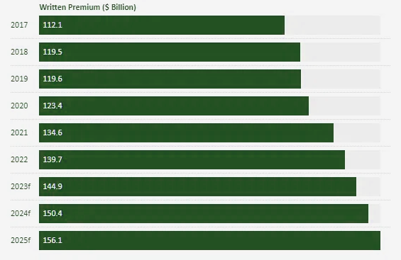 Europe Property Insurance Industry - Written Premium