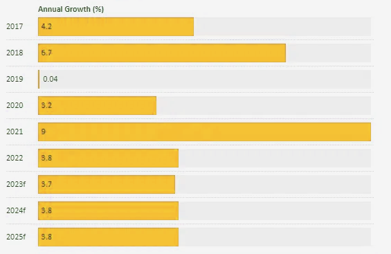 Europe Property Insurance Industry - Annual Growth