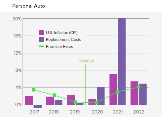 How inflation affects U.S. auto and homeowners insurance premium rates?