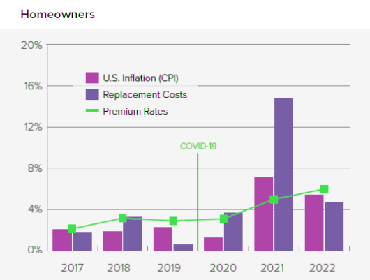 How inflation affects U.S. auto and homeowners insurance premium rates?