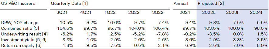 2023 US P&C Insurance Outlook: Inflation, Catastrophes & Volatile Markets