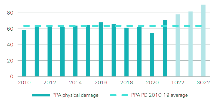 2023 US P&C Insurance Outlook: Inflation, Catastrophes & Volatile Markets