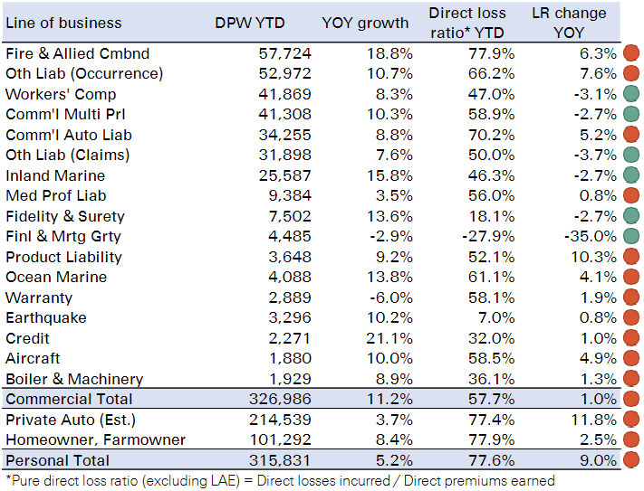 2023 US P&C Insurance Outlook: Inflation, Catastrophes & Volatile Markets