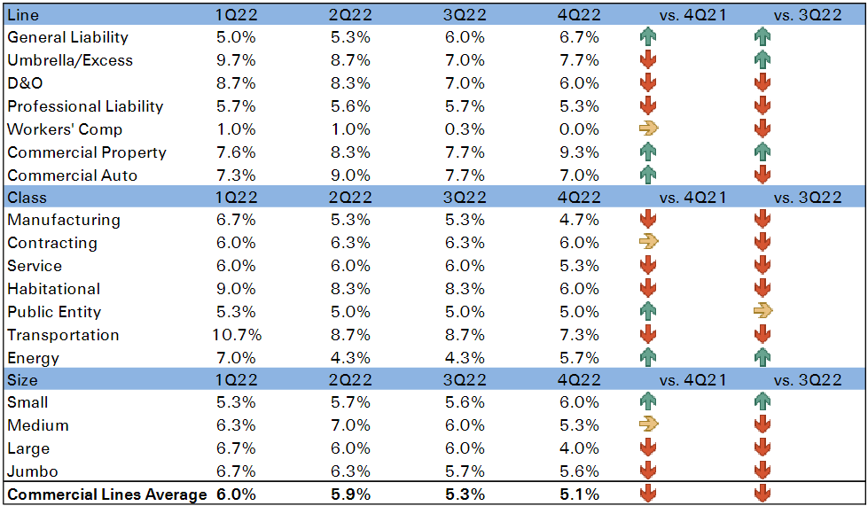 2023 US P&C Insurance Outlook: Inflation, Catastrophes & Volatile Markets