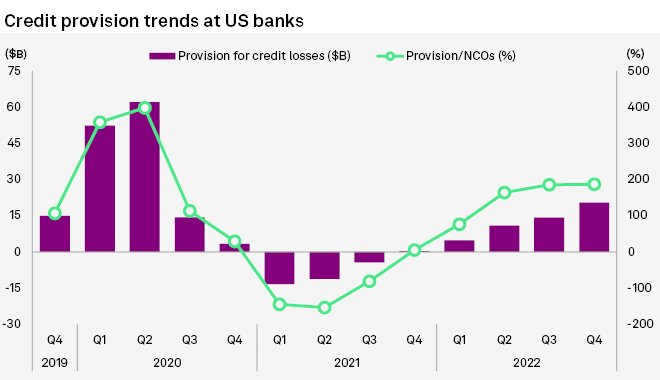 Expected credit losses at U.S. banks increased for Q4 2022 to $20.4 bn