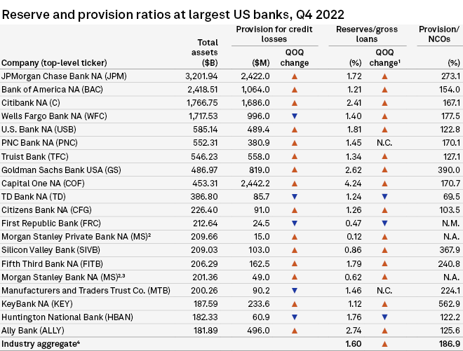 Expected credit losses at U.S. banks increased for Q4 2022 to $20.4 bn