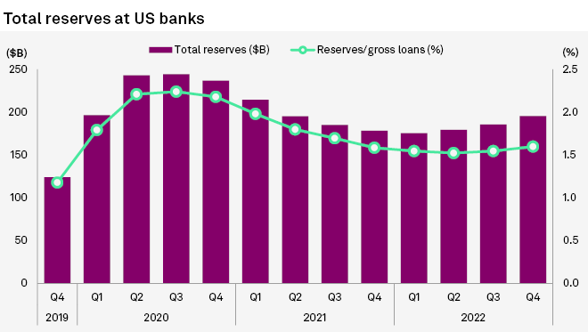 Expected credit losses at U.S. banks increased for Q4 2022 to $20.4 bn