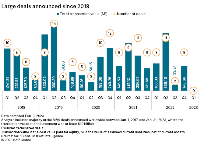 Global M&A activity is off to a slow start in 2023