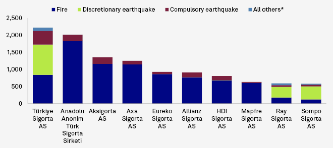 Losses of Earthquakes in Turkey: Residential vs Commercial Insurance Claims & Premiums