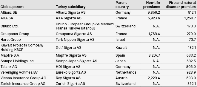 Losses of Earthquakes in Turkey: Residential vs Commercial Insurance Claims & Premiums