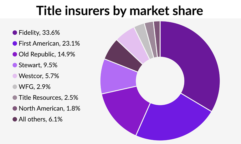 2023 U.S. Title Insurance Industry outlook switched to negative