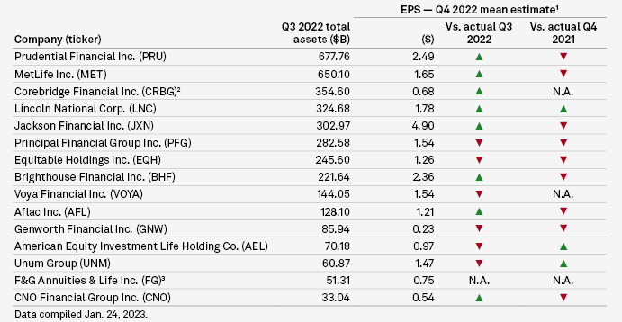 Capital & Investment Income Are Key Points for US Life Insurers