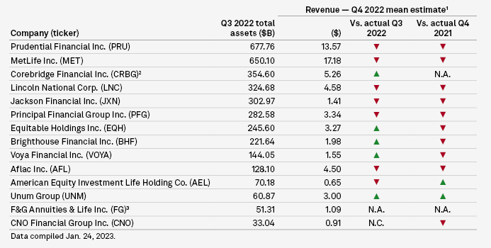 Capital & Investment Income Are Key Points for US Life Insurers