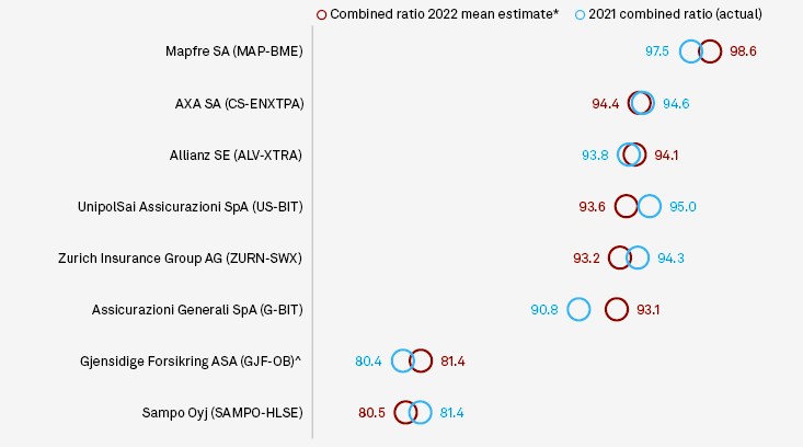 How High Reinsurance Costs Will Impact for European Insurers Operating Margins?