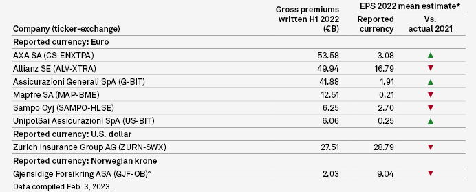 How High Reinsurance Costs Will Impact for European Insurers Operating Margins?