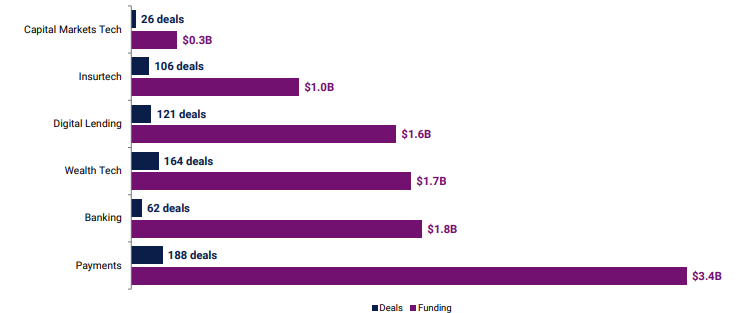 Global FinTech & InsurTech Funding Highlight & Investment Trends