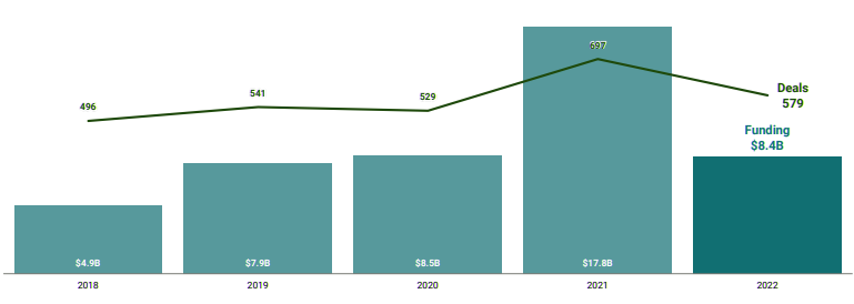 Global FinTech & InsurTech Funding Highlight & Investment Trends