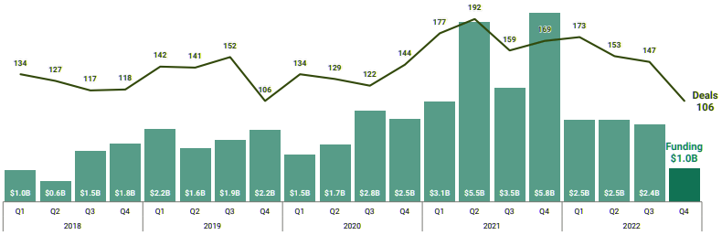 Global FinTech & InsurTech Funding Highlight & Investment Trends