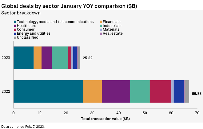 Global Private Equity & Venture Capital: Volume & Value