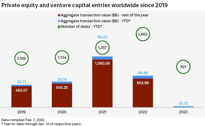 Global Private Equity & Venture Capital: Volume & Value