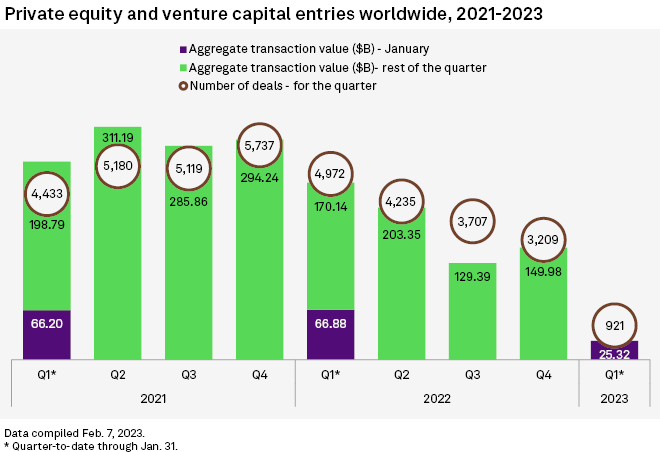 Global Private Equity & Venture Capital: Volume & Value