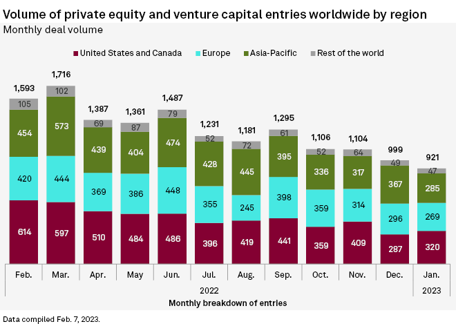 Global Private Equity & Venture Capital: Volume & Value